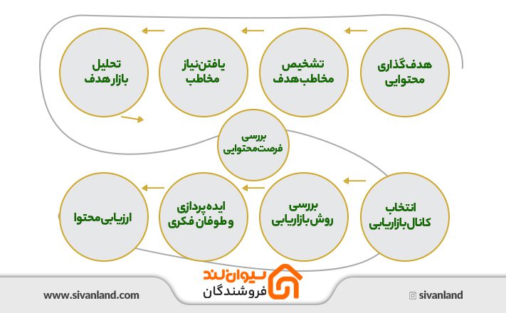 نحوه بازاریابی محتوایی شرکت‌ های ساختمانی